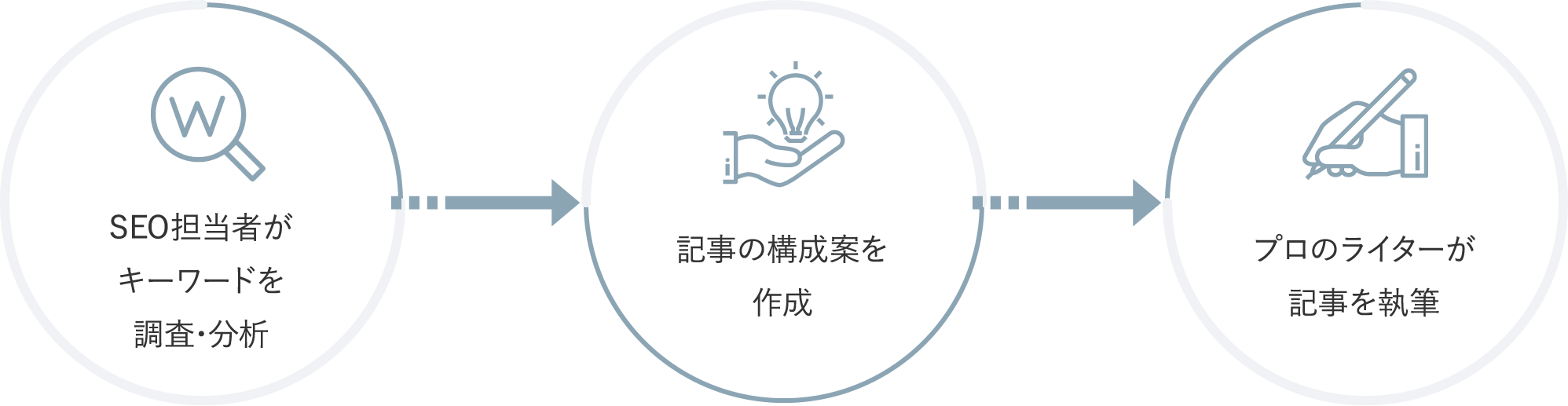 一般的なコンテンツ制作の流れ