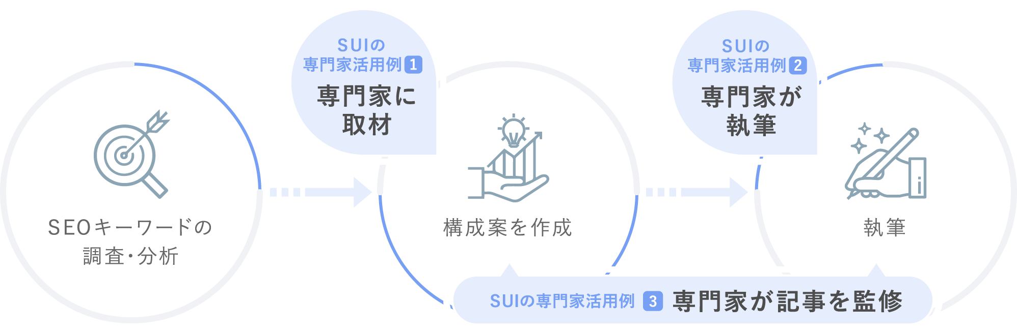 一般的なコンテンツ制作の流れ