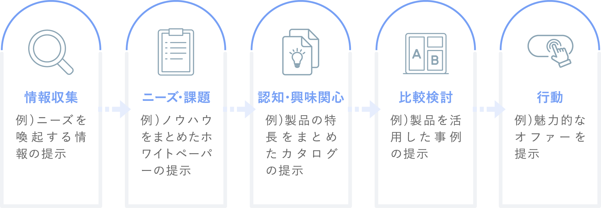 一般的なコンテンツ制作の流れ