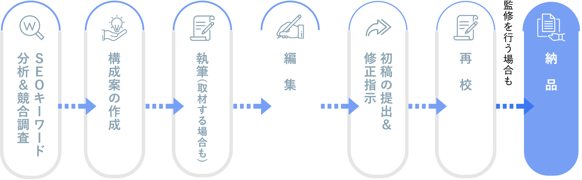 SUIのコンテンツマーケティングの流れ